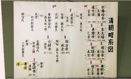 清朝の家系図