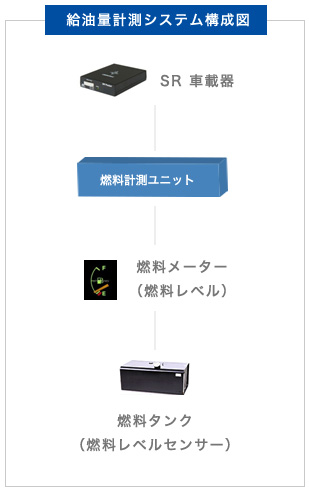 給油量計測システム構成図