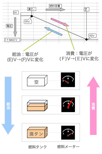 消費量と電圧の変化