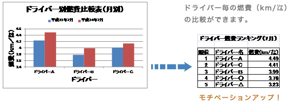 ドライバー別燃費比較表