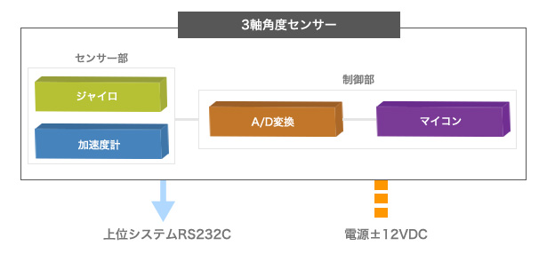 3軸角度センサー図解