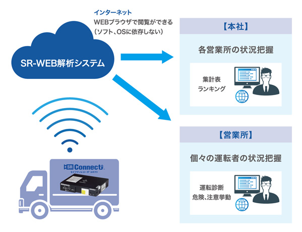 運用システム