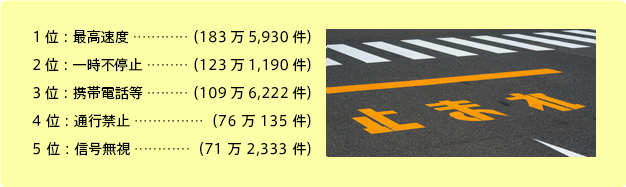 交通違反の種別 トップ5