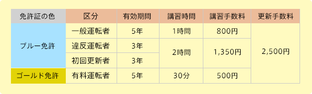 ゴールドの条件「過去5年間」が該当する期間って?