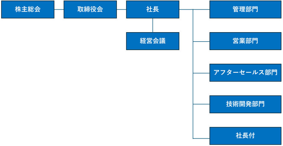 組織図